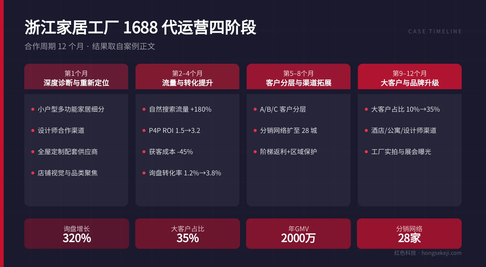 浙江家居工厂1688运营四阶段时间轴及成果:询盘增长320%、大客户占比35%、年GMV 2000万