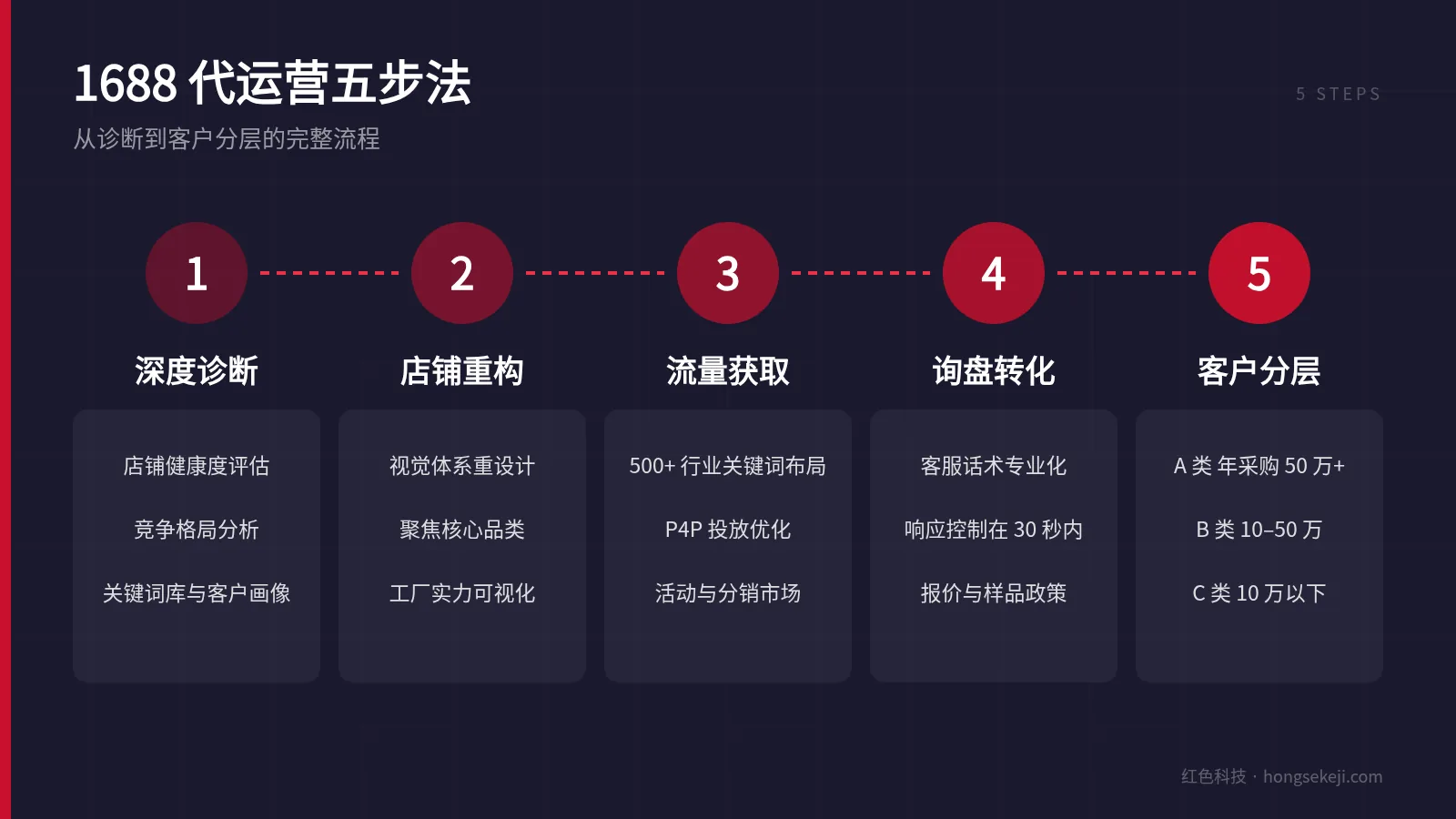 1688 代运营五步法:深度诊断、店铺重构、流量获取、询盘转化、客户分层