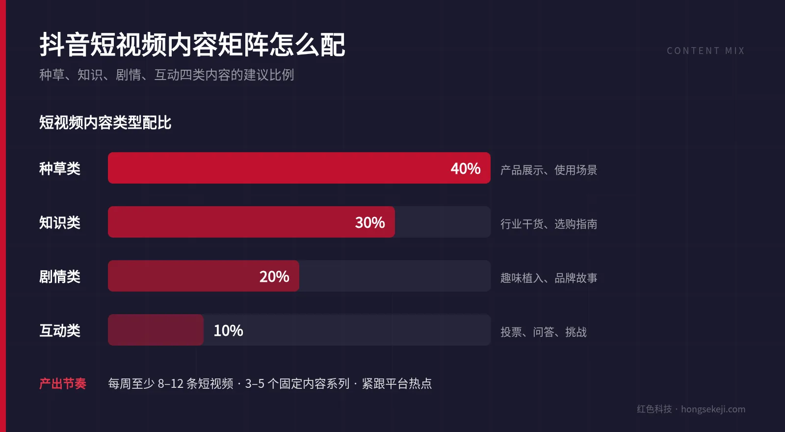 抖音短视频各类内容占比:种草40%、知识30%、剧情20%、互动10%